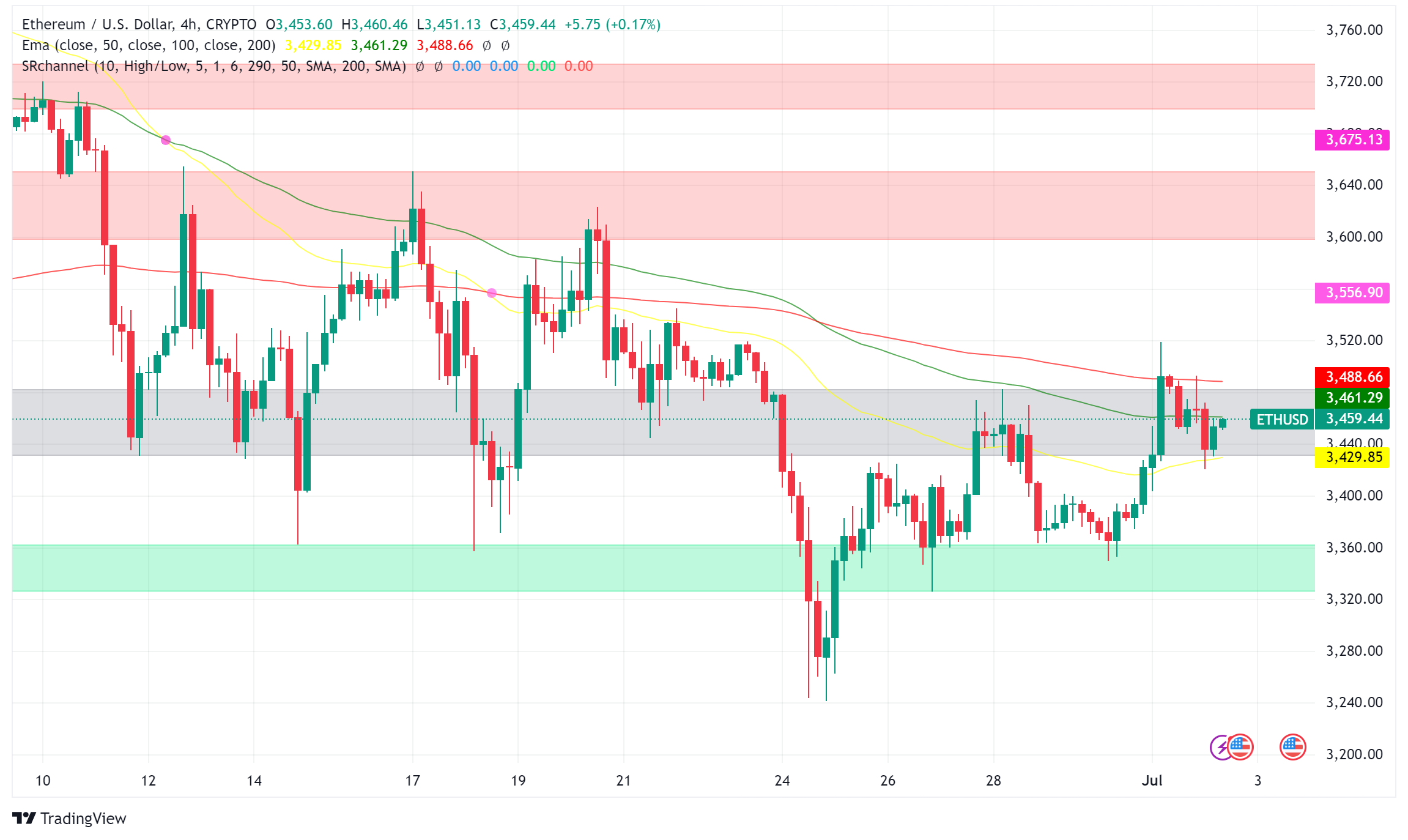 Ethereum Investors Hit the Brakes as Outflows Mount, Price Struggles for Direction