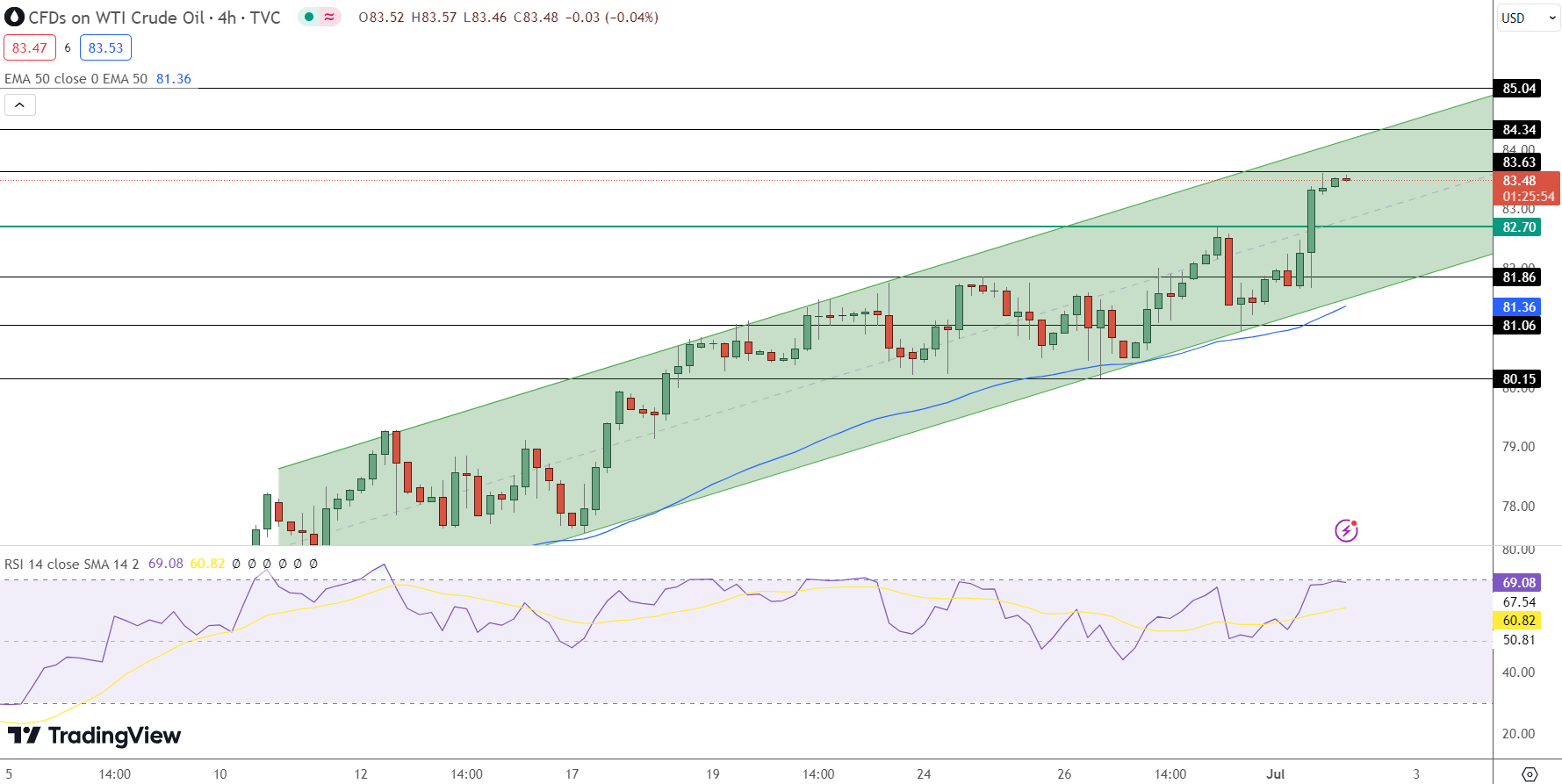 USOIL Price Chart - Source: Tradingview