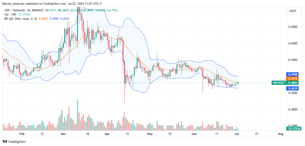 XRP Daily Chart for July 2