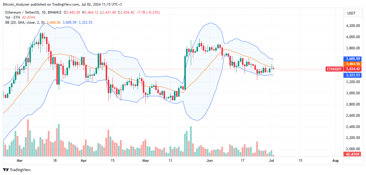 Ethereum Daily Chart for July 2