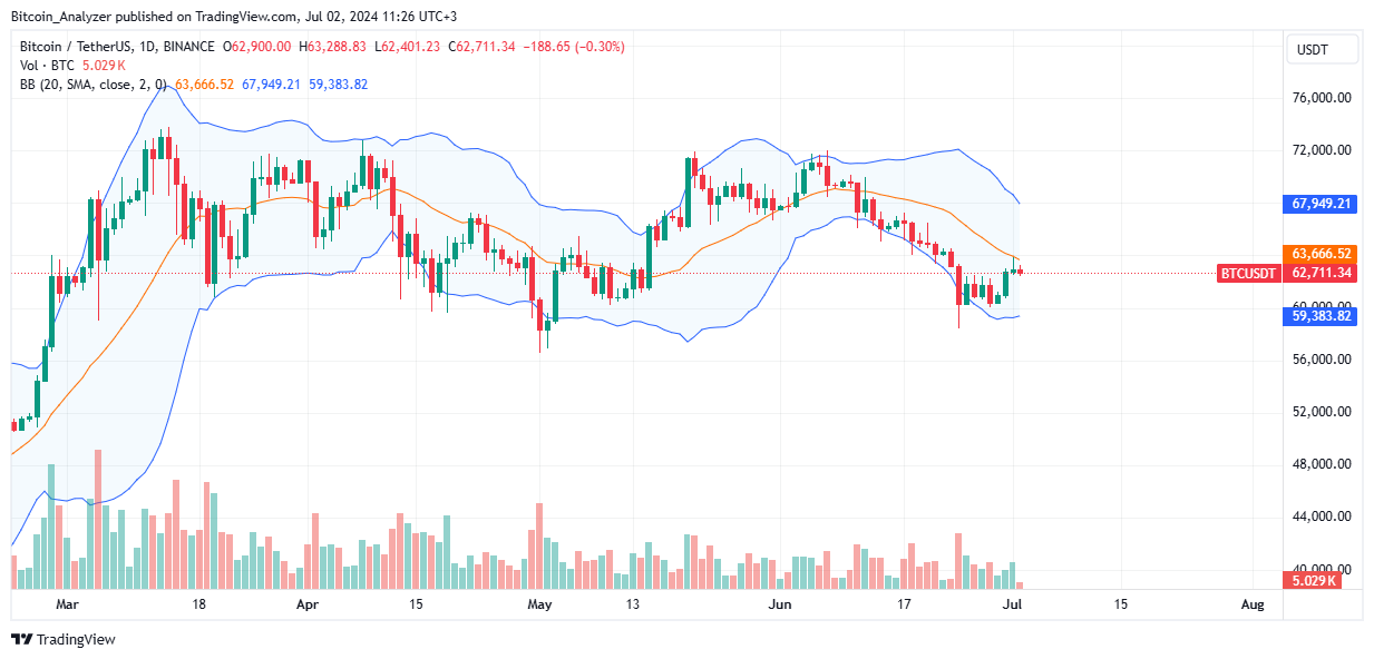 Bitcoin Daily Chart for July 2