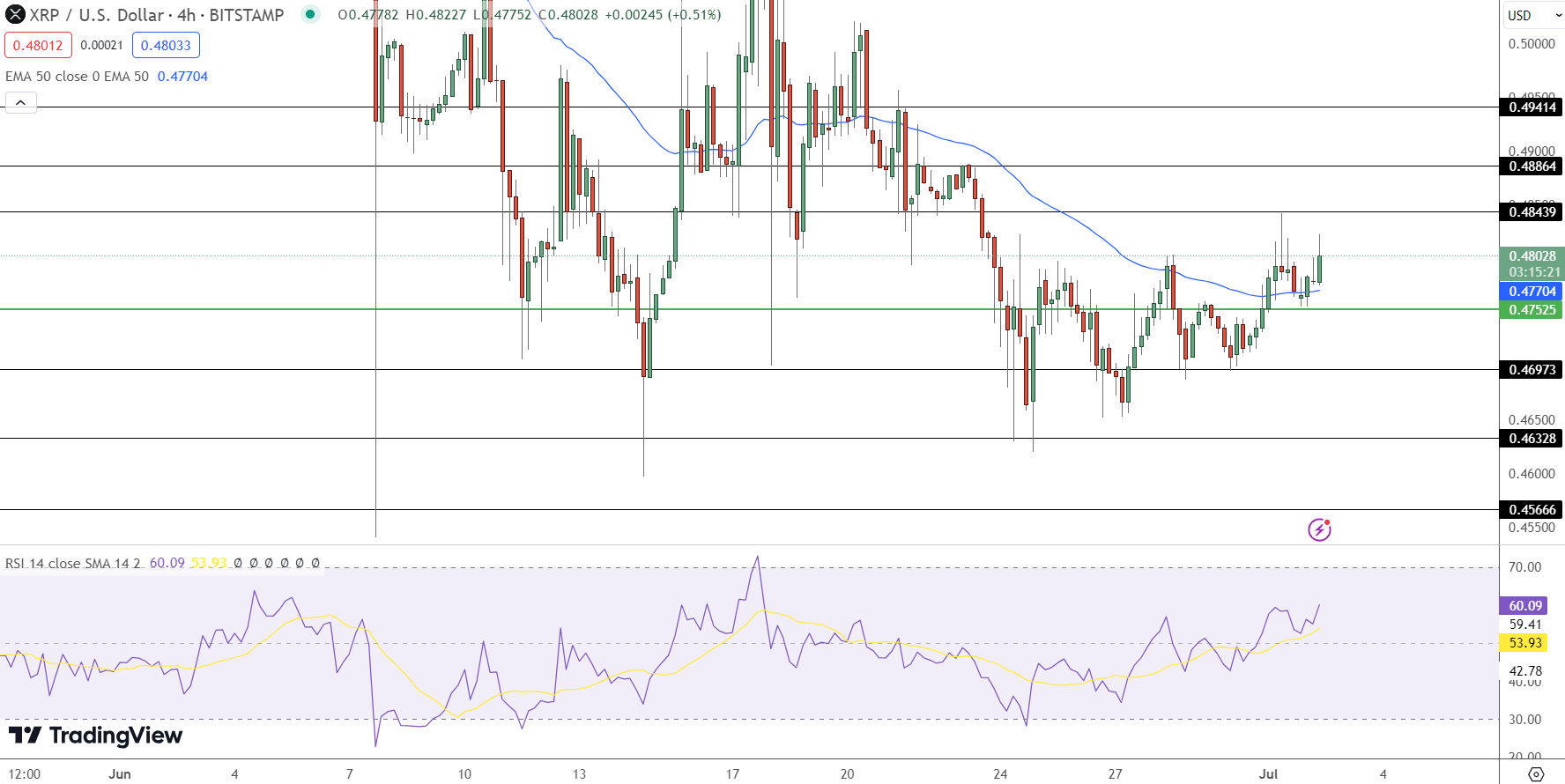 XRP Price Chart - Source: Tradingview