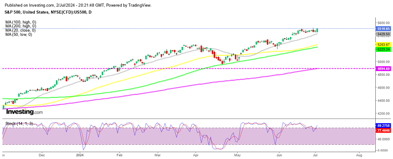 S&P 500 Daily Chart