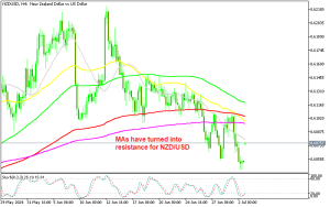 NZD/USD H4 chart heading down