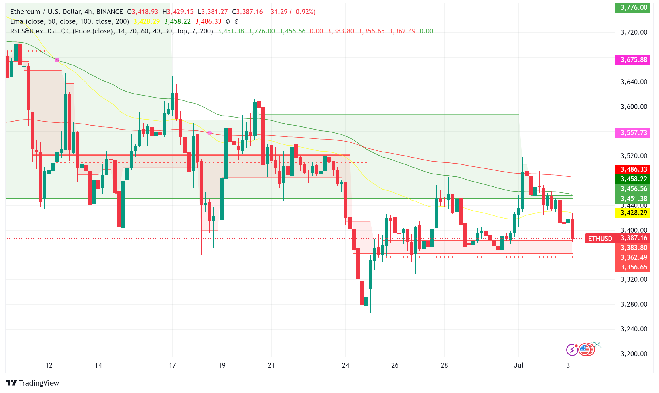 Ethereum Eyes Bitcoin Scalp as Spot ETF Launch Nears