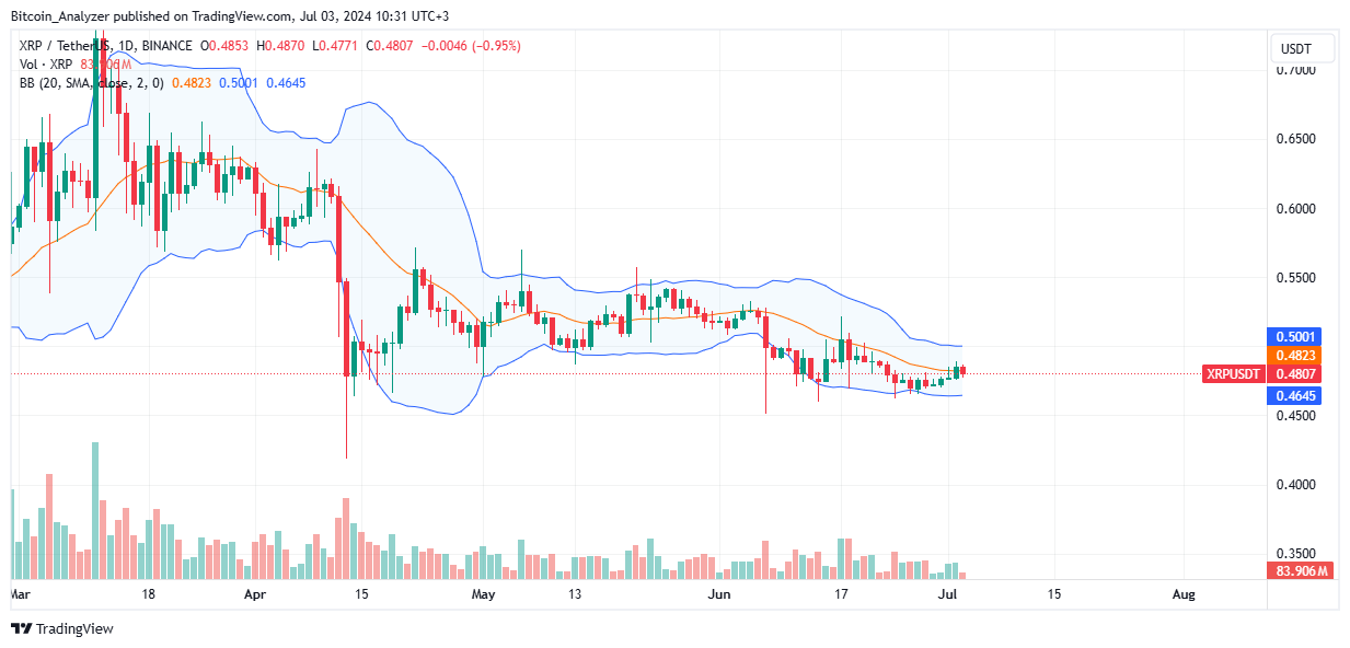 XRP Daily Chart for July 3