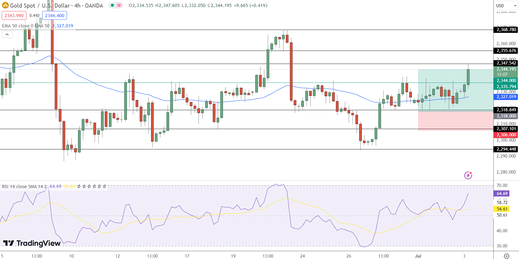 GOLD Price Chart - Source: Tradingview