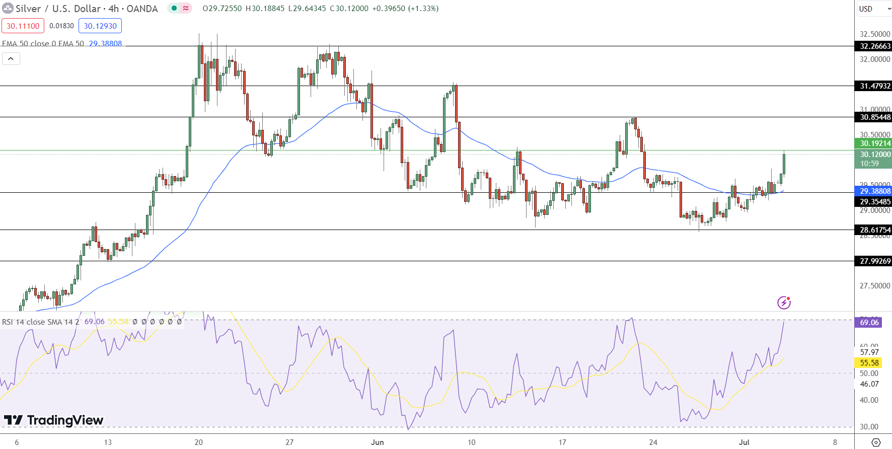 Silver Price Chart - Source: Tradingview