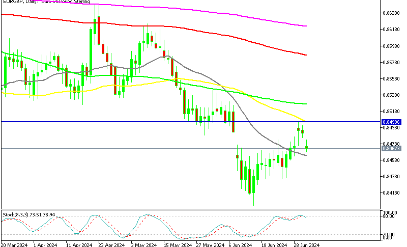 EUR/GBP starting to reverse lower from 0.85