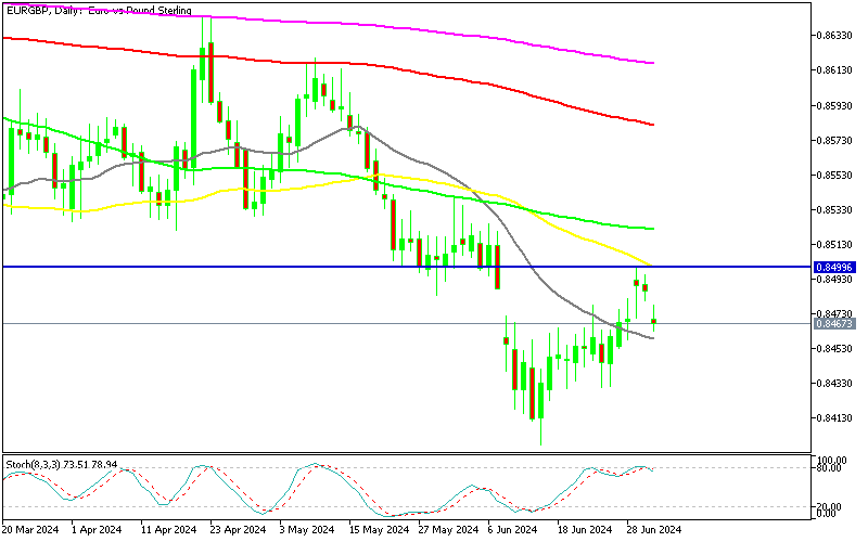 EUR/GBP starting to reverse lower from 0.85
