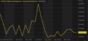 US ADP Employment for June