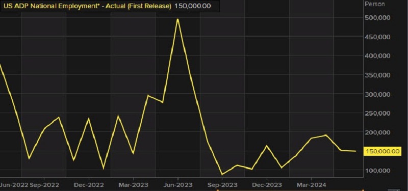 US ADP Employment for June