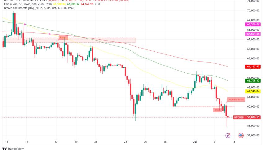 Bitcoin Tumbles Below $59,000 as Mt. Gox Repayment Woes Linger