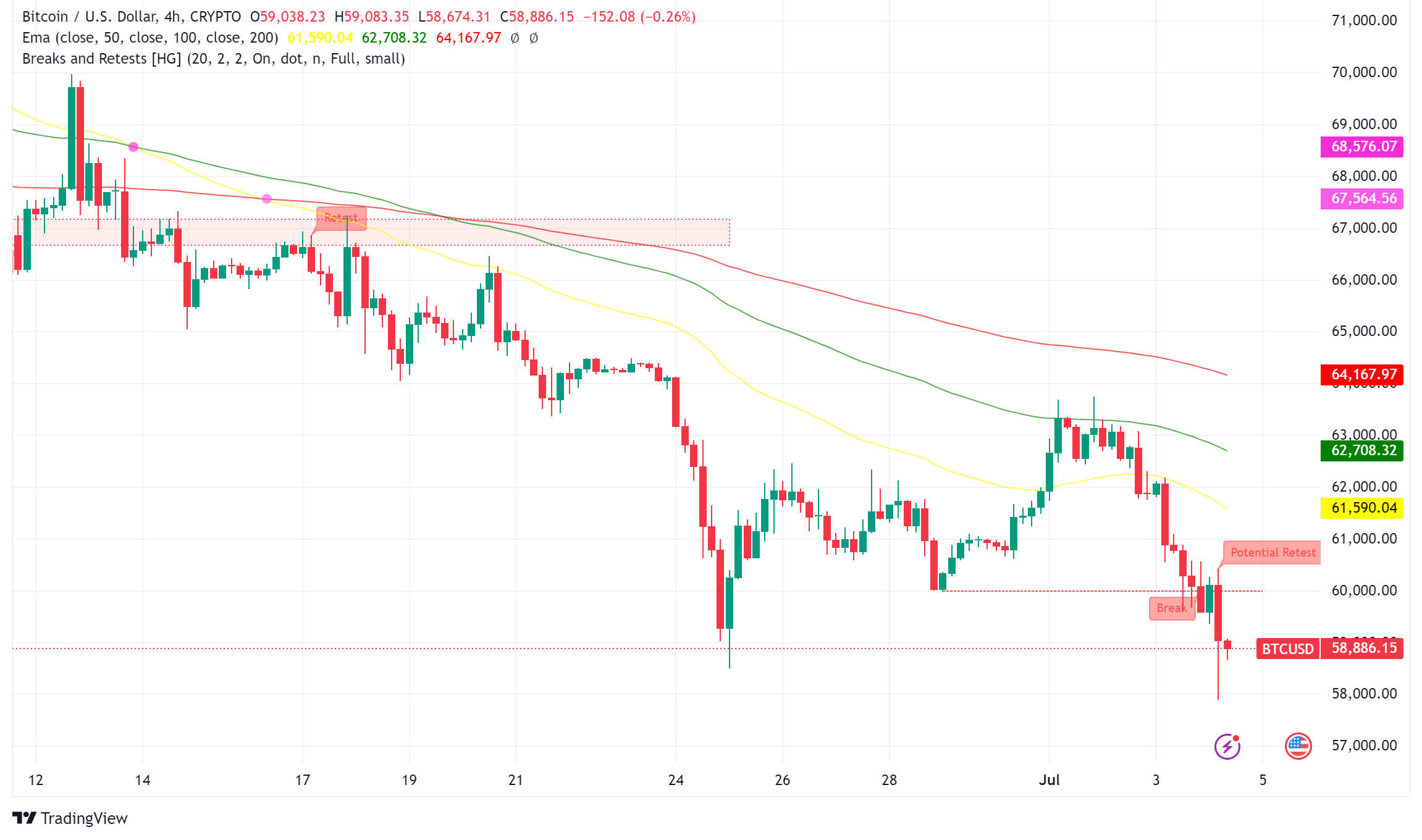 Bitcoin Tumbles Below $59,000 as Mt. Gox Repayment Woes Linger
