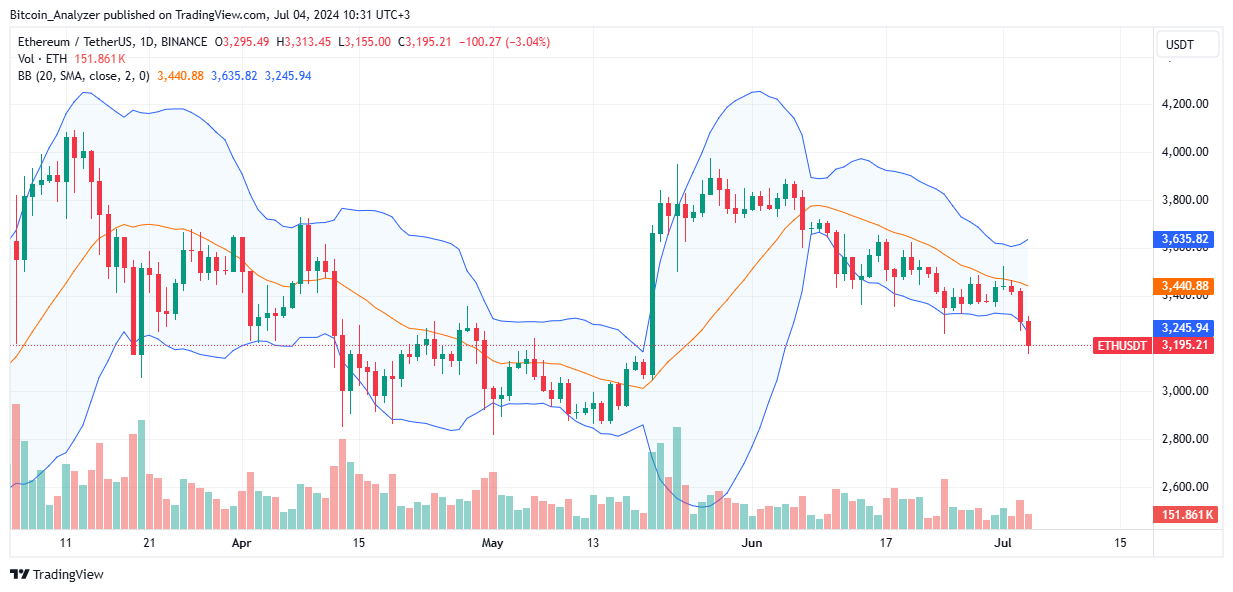 Ethereum Daily Chart for July 4