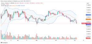 Bitcoin daily chart for July 4