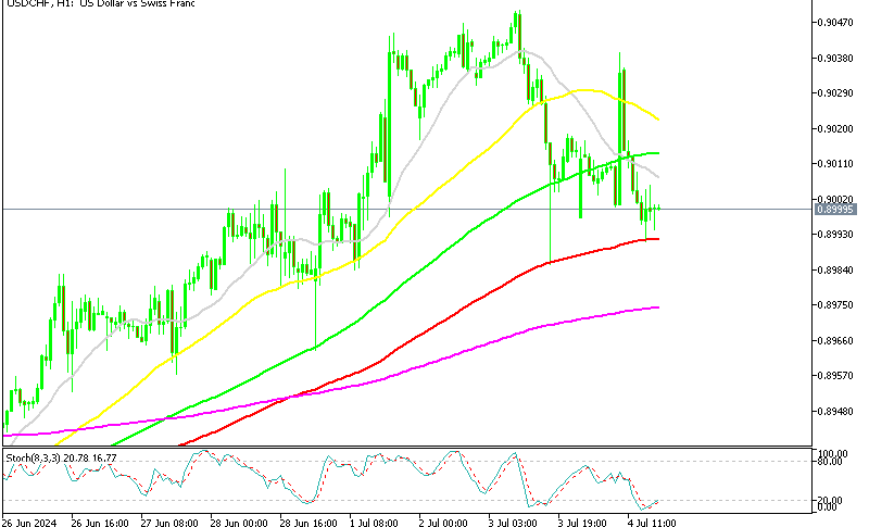 Pullback Seems Complete in USD/CHF H1 Chart