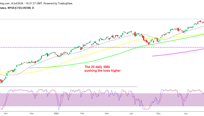 S&P 500 Daily Chart