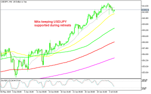 USD/JPY still supported on the H4 Chart