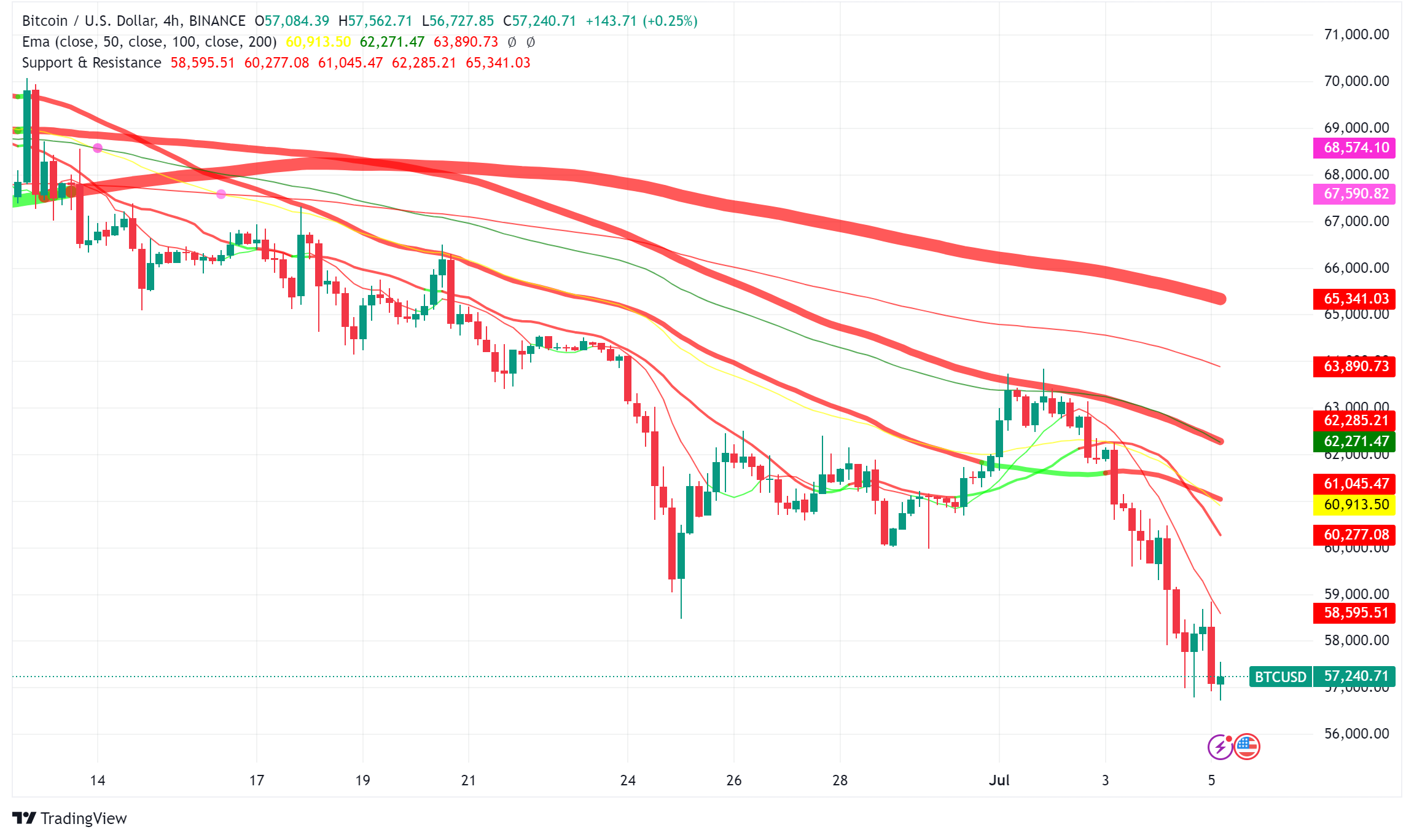 Bitcoin Bloodbath: Mt. Gox Sell-Off Looms, German Dumping Fuels Price Crash
