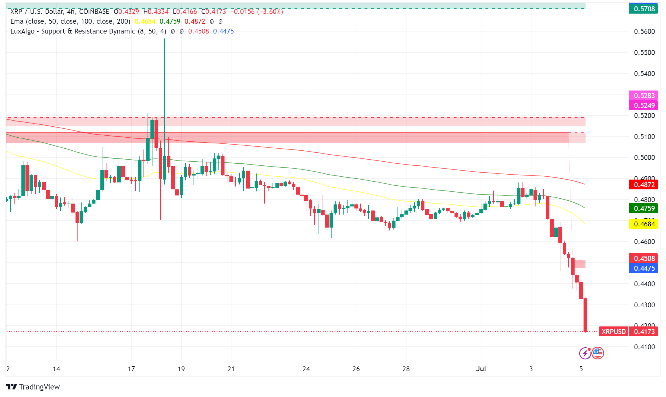XRP on the Brink: Analyst Predicts Rebound to $35