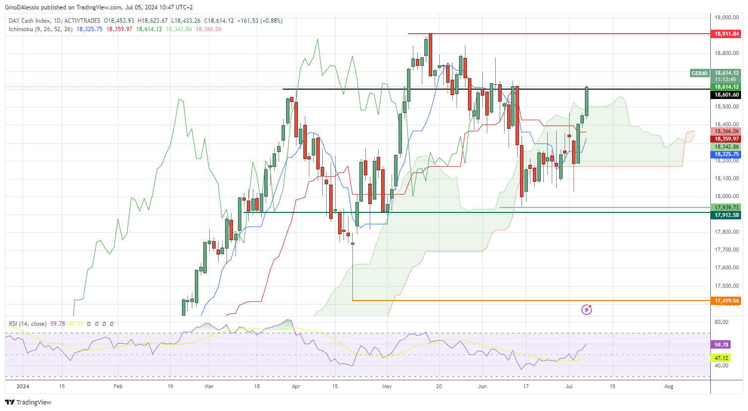 dax rallies on for third day