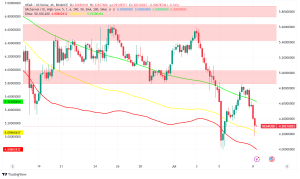 NEAR Protocol Surges in Active Users and Transactions, Price Poised for Rebound?