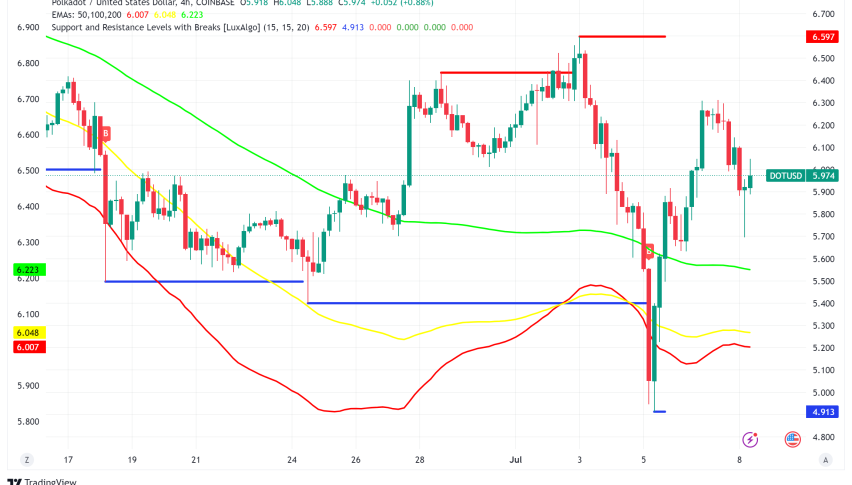 Polkadot (DOT) Price Read to Surge? Analysts Eye Breakout