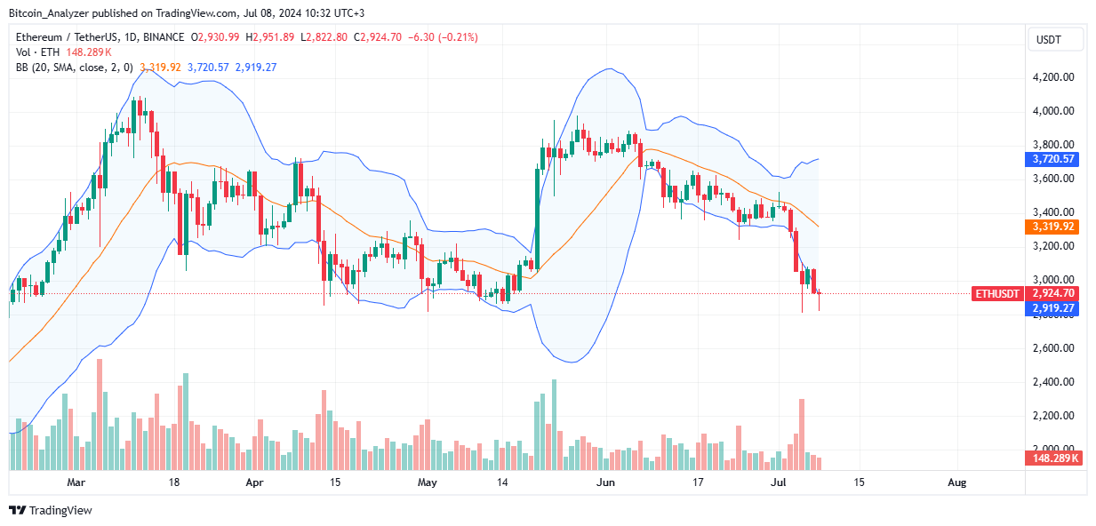Ethereum Daily Chart for July 8