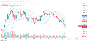 Bitcoin daily chart for July 8