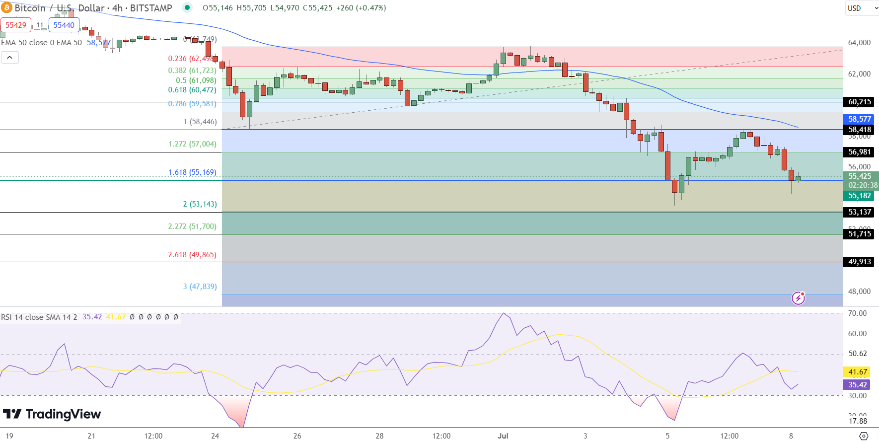 Bitcoin Price Chart - Source: Tradingview