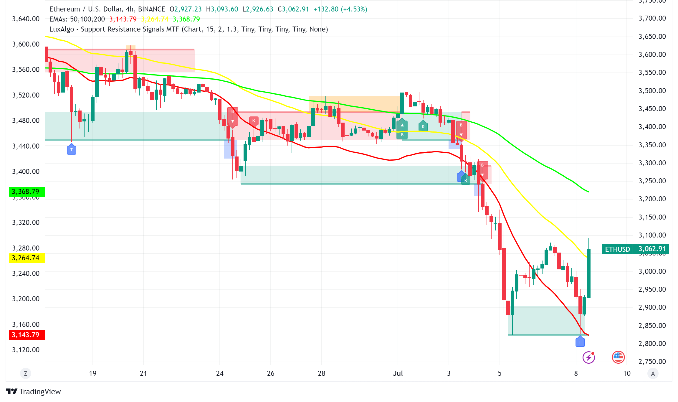 Ethereum (ETH) Grapples with Market Downturn: Expert Opinions Diverge