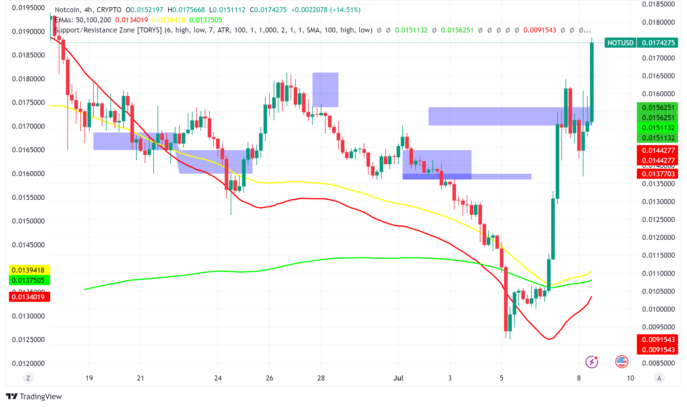 Notcoin (NOT) Soars Amid Crypto Market Rebound: Can it Sustain the Gains?