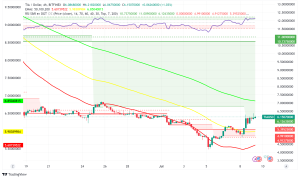 Celestia (TIA) Rallies Amidst Bullish Sentiment and Unusual Trading Activity