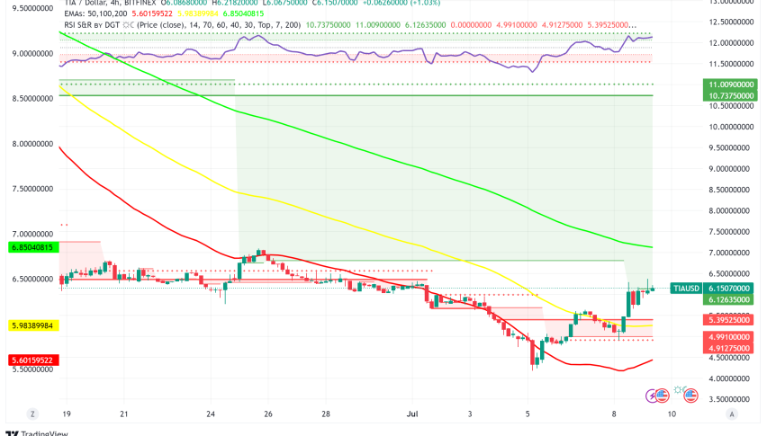 Celestia (TIA) Rallies Amidst Bullish Sentiment and Unusual Trading Activity