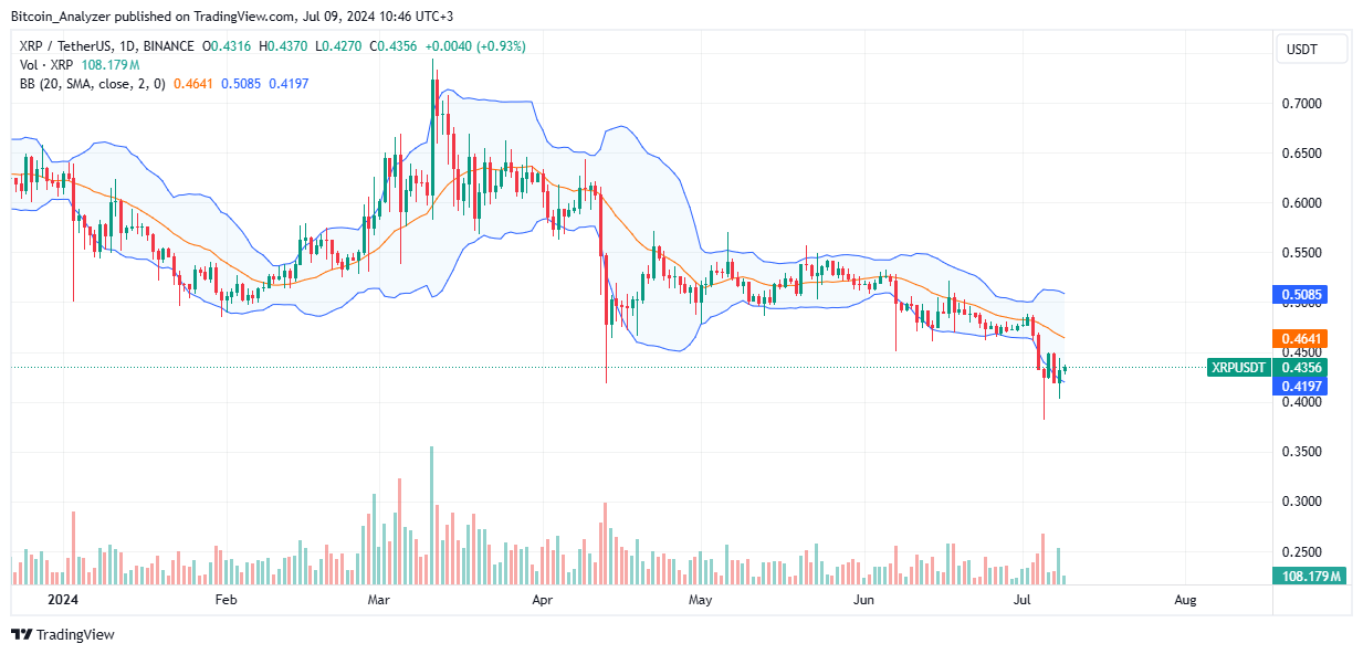 XRP Daily Chart for July 9