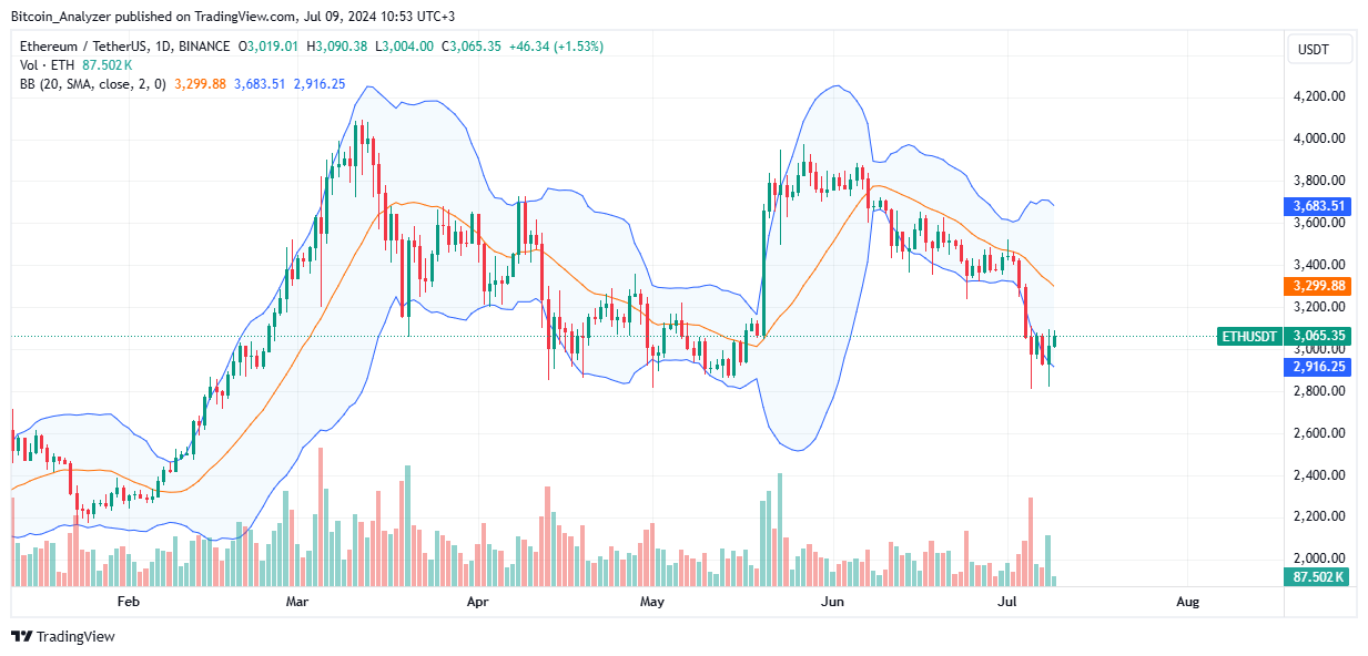 Ethereum Daily Chart for July 9