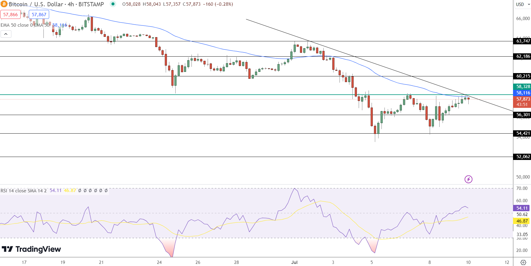 Bitcoin Price Chart - Source: Tradingview