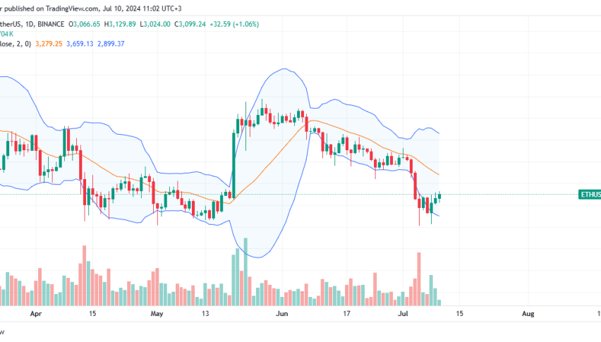Ethereum Daily Chart for July 10