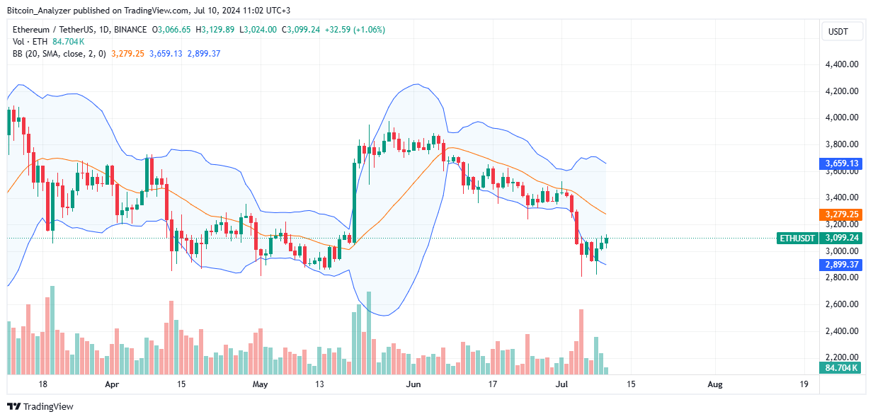Ethereum Daily Chart for July 10