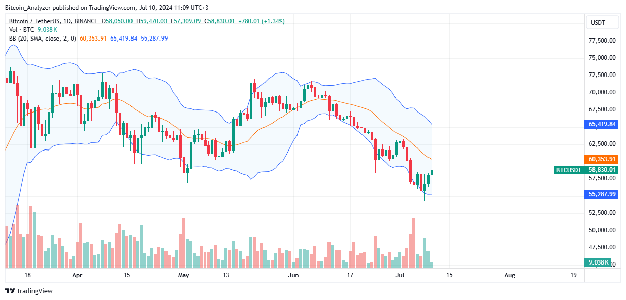 Bitcoin Daily Chart for July 10