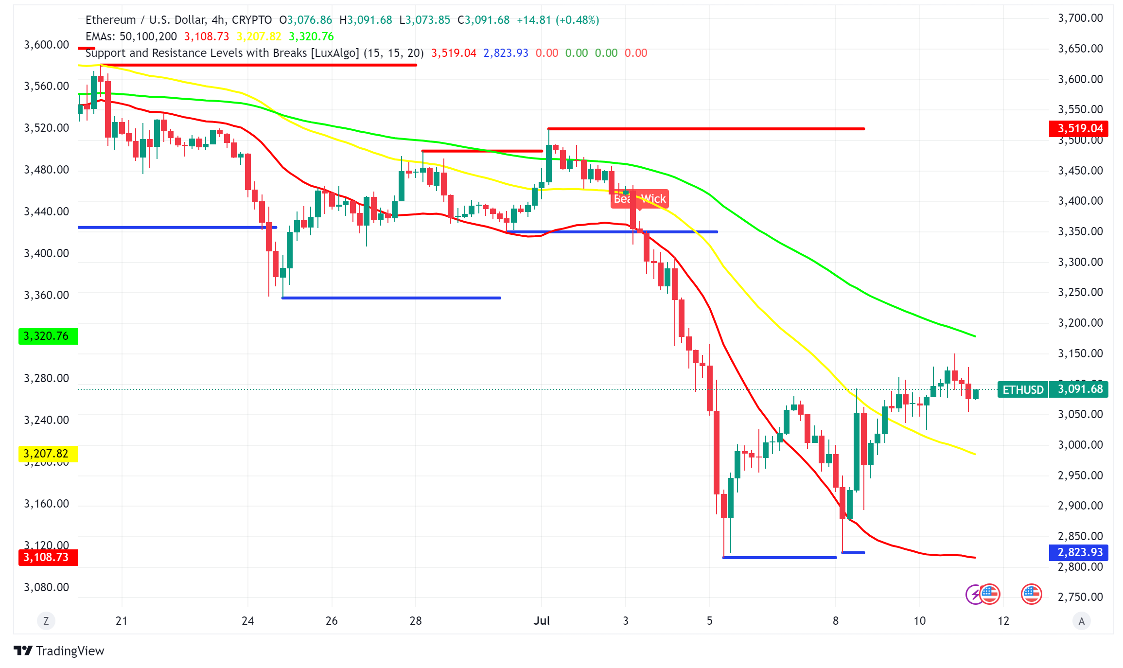Ethereum (ETH) Edges Higher Amidst ETF Delays and Regulatory Uncertainty