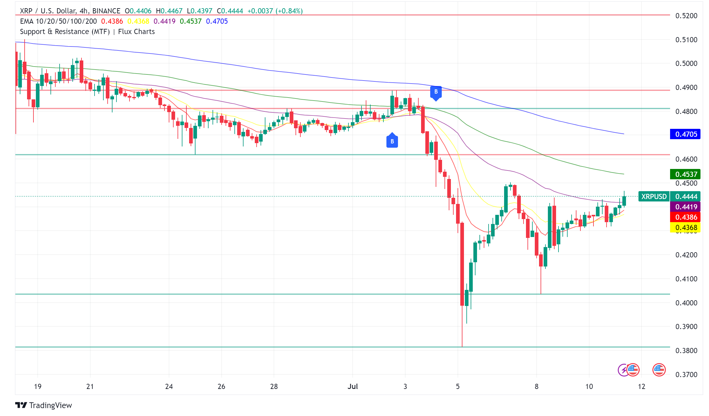 XRP Price Enjoys Strong Support at $0.40: Bullish Breakout Next?