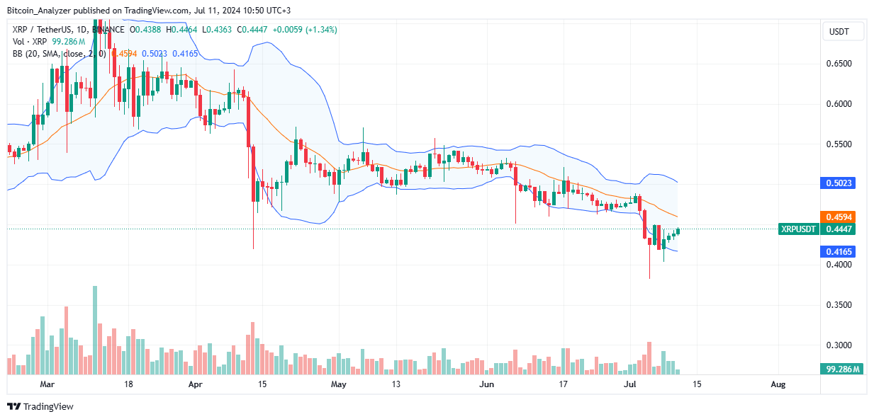 XRP Daily Chart for July 11