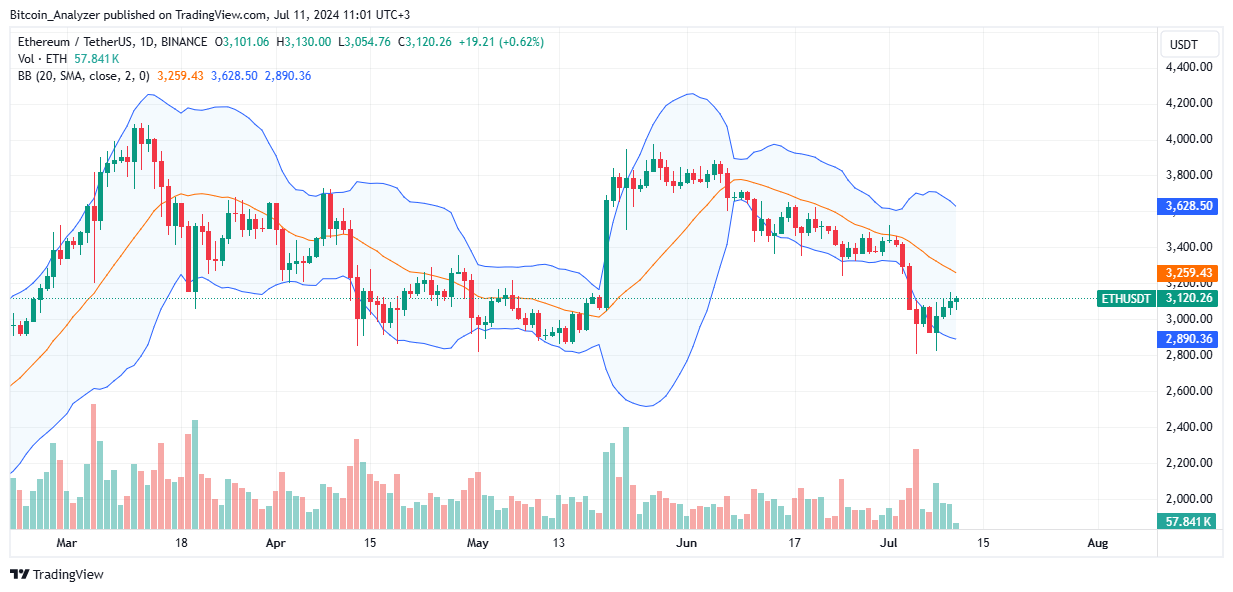 Ethereum Daily Chart for July 11