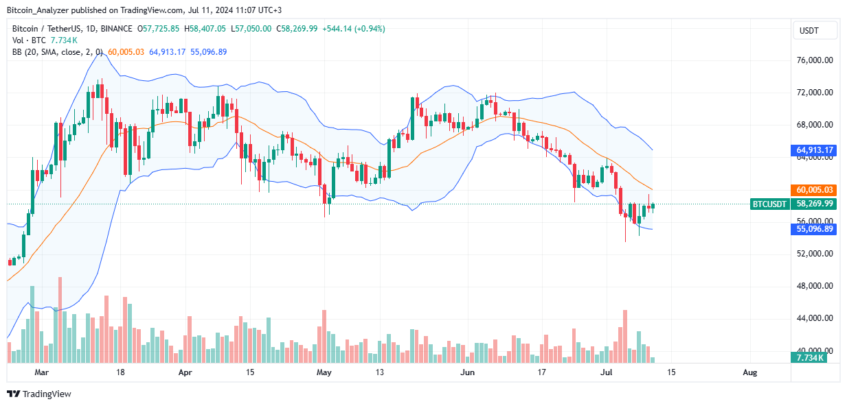Bitcoin Daily Chart for July 11