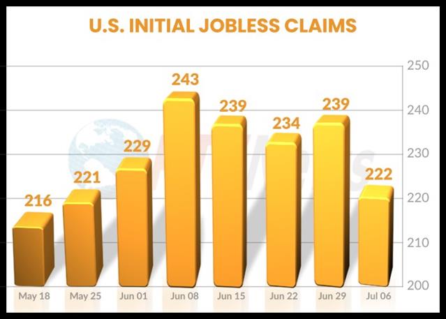 U.S. Jobless Claims Decrease Much More Than Expected To 222,000