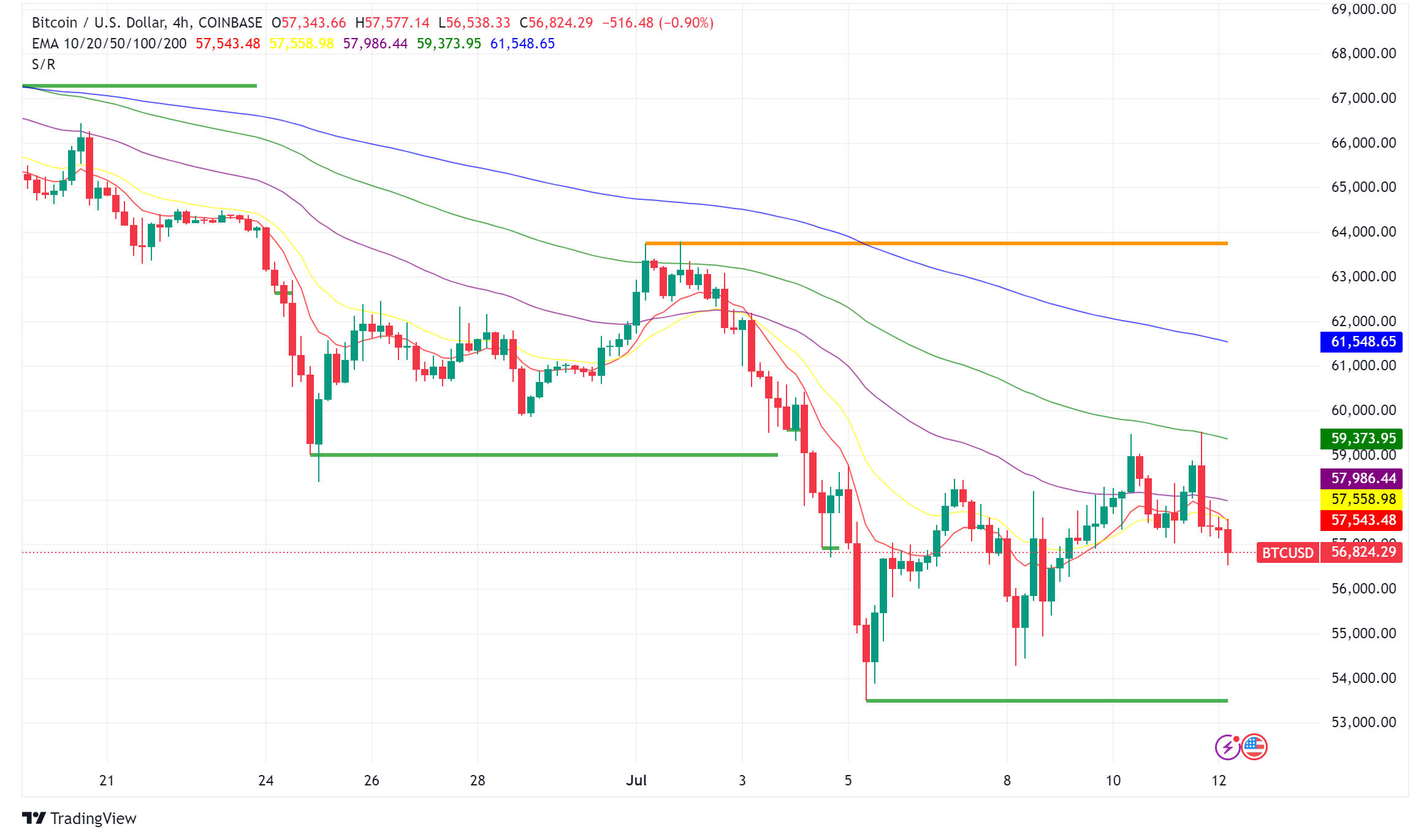 Bitcoin Price Poised for $100,000 by Year-End Despite Recent Dip, Analysts Say