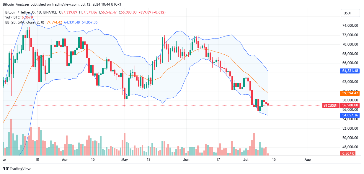 Bitcoin Daily Chart for July 12