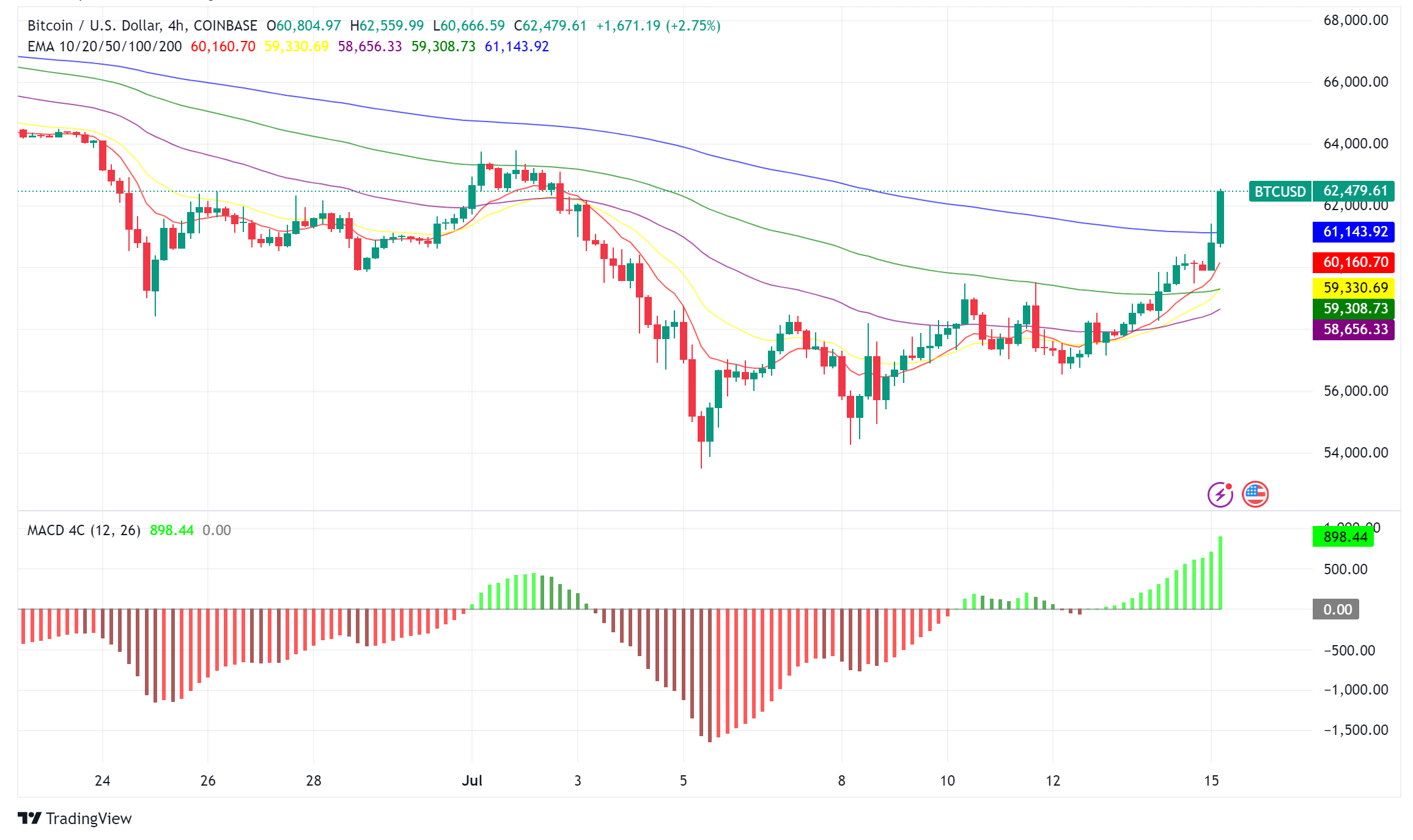 Bitcoin (BTC) on the Rebound: Whales Accumulate, Price Recovers After Slump  - Forex News by FX Leaders